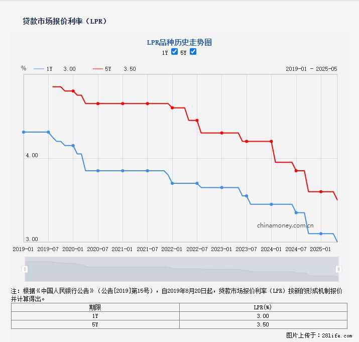 重磅！降息！桂林房贷利率3.0% - 阿里生活资讯 - 阿里28生活网 al.28life.net
